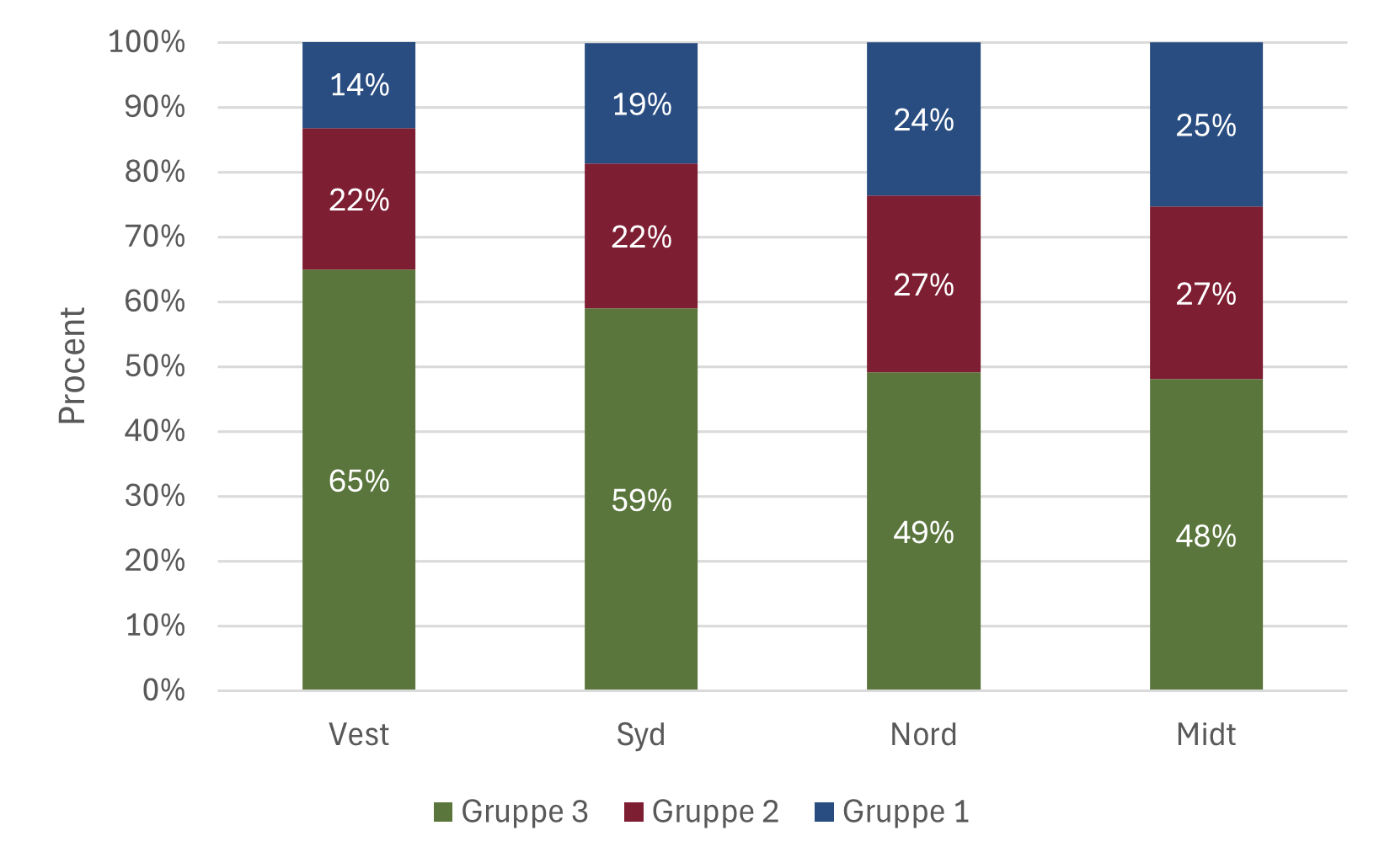Figur 21. Kategorisering af besøg i sundhedsplejen i 2024 fordelt på områder