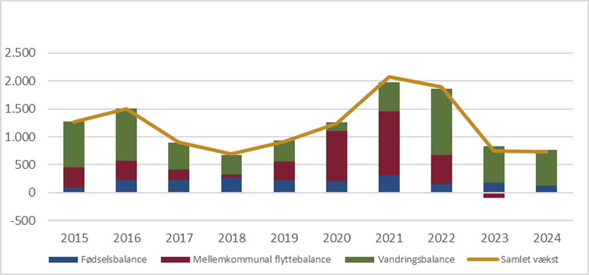 Befolkningsudviklingen i 2015-2024 opdelt på de tre balancer i Vejle Kommune