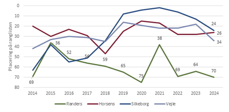 Udvikling i placering på rangliste for erhvervsvenlighed (2014-2024)