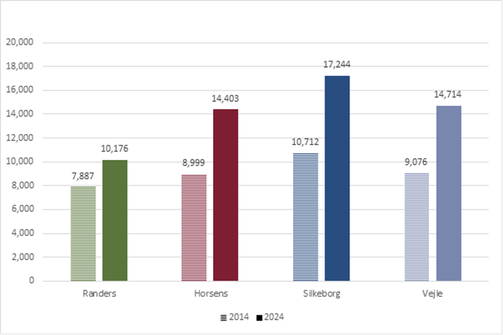 Kvadratmeter salgspriser for hele Randers Kommune og sammenligningskommunerne