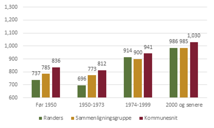 Årlig gennemsnitshusleje pr. kvadratmeter boligareal i 2024 for almene boliger, opdelt på opførelsesår