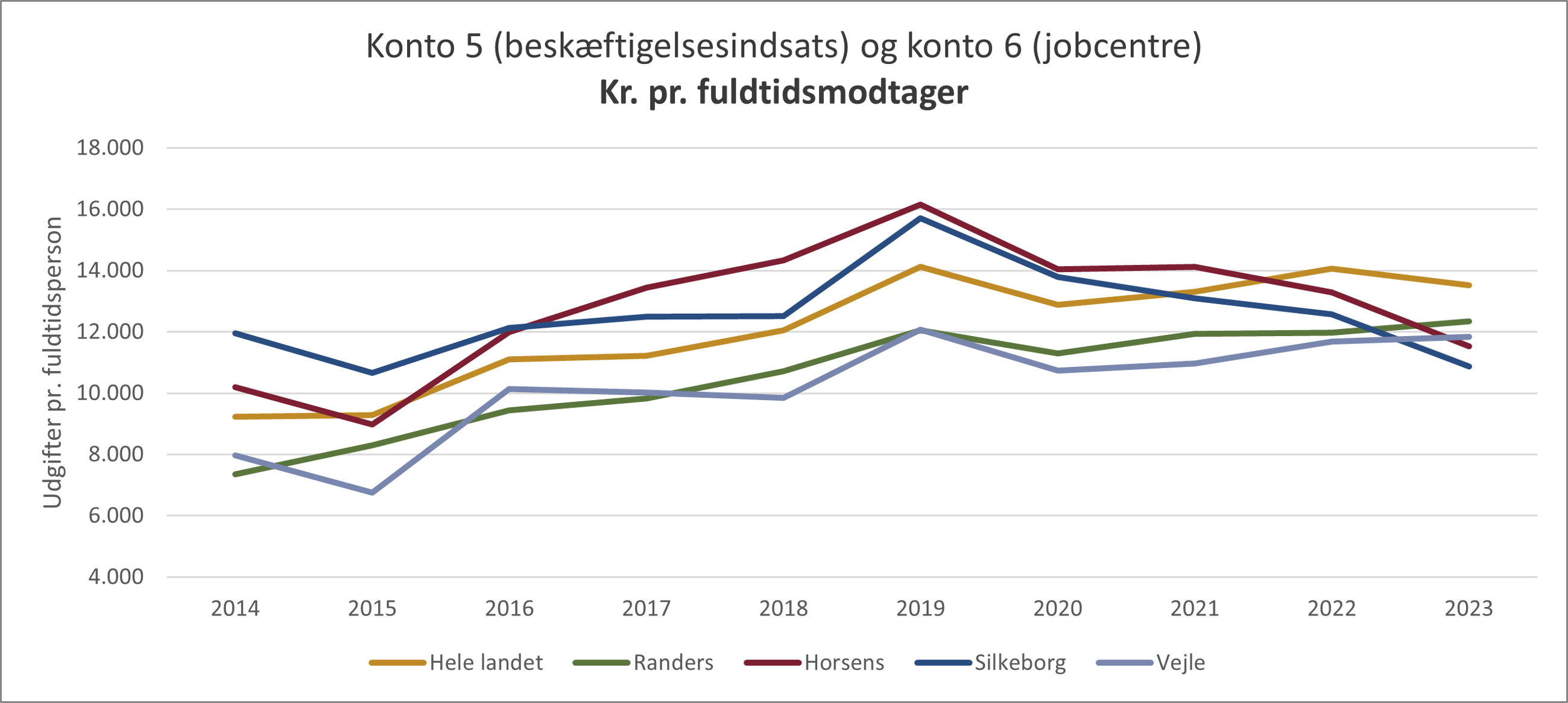 Figur 28. Udgifter til indsats (konto 5 og 6) i kroner pr. fuldtidsperson (2014-2023)