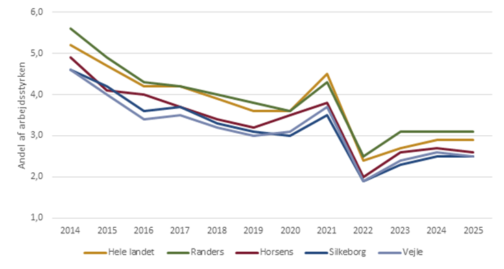 Udvikling i andel fuldtidsledige (sæsonkorrigeret) i arbejdsstyrken (2014-2025)