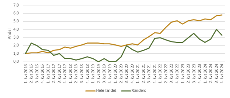 Andel borgere i ressourceforløb med ordinære løntimer, pct. (1. kvartal 2016 til 4. kvartal 2024)