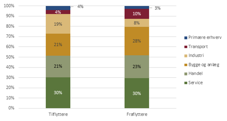 Fordeling af til- og fraflytninger på sektorer i Randers Kommune (2022-2024)