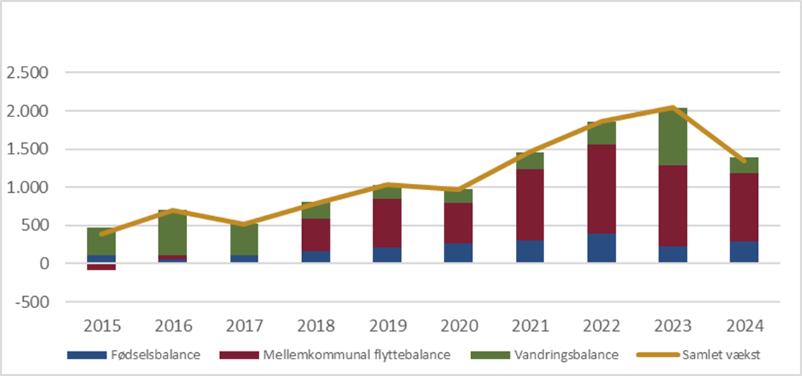 Befolkningsudviklingen i 2015-2024 opdelt på de tre balancer i Silkeborg Kommune