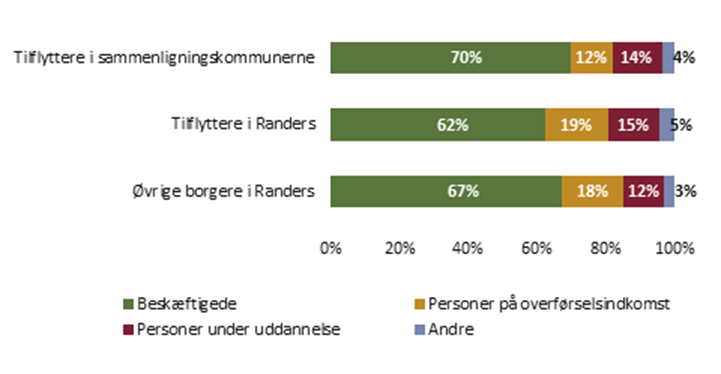Tilflyttere 2022-2023 i den erhvervsaktive alder opdelt på arbejdsmarkedsstatus
