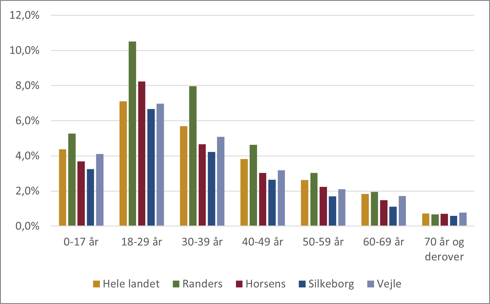 Figur 18. Andel borgere i en given aldersgruppe, der lever under den relative fattigdomsgrænse (2023)
