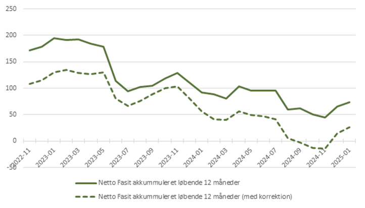 Akkumuleret nettoudvikling løbende 12 måneder Fasit-målgrupper med korrektion for stigning i folketallet