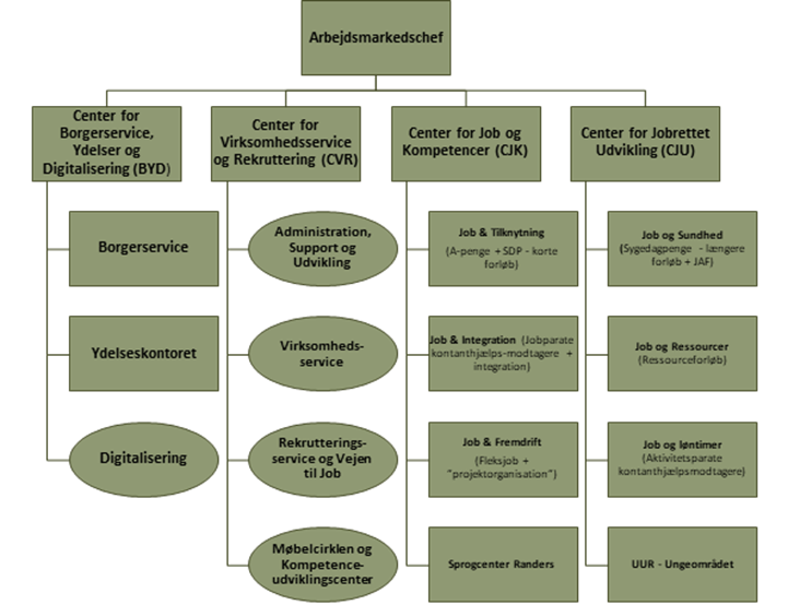Organisationsdiagram for beskæftigelsesområdet i Randers Kommune (februar 2025)