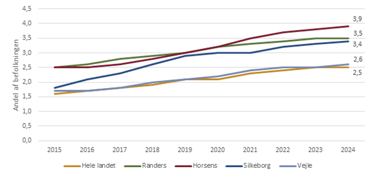 Udvikling i antal fuldtidspersoner i fleksjob i pct. af befolkningen (16-66 år), 2015-2024