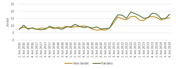 Andel borgere i jobafklaringsforløb med ordinære løntimer, pct. (1. kvartal 2016 til 4. kvartal 2024)
