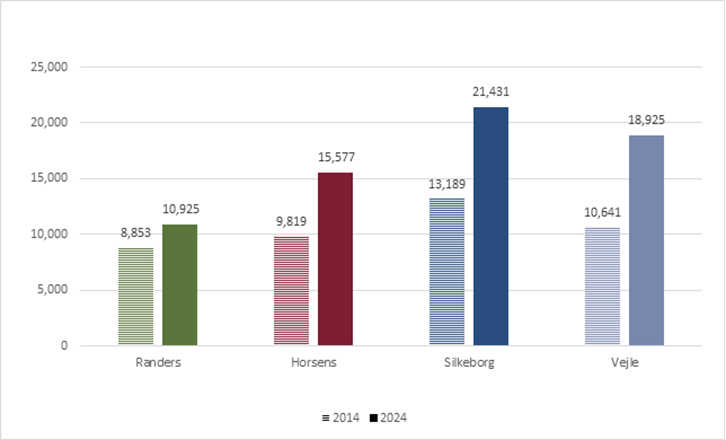 Kvadratmeter salgspriser inden for bygrænsen i Randers og sammenligningskommunerne