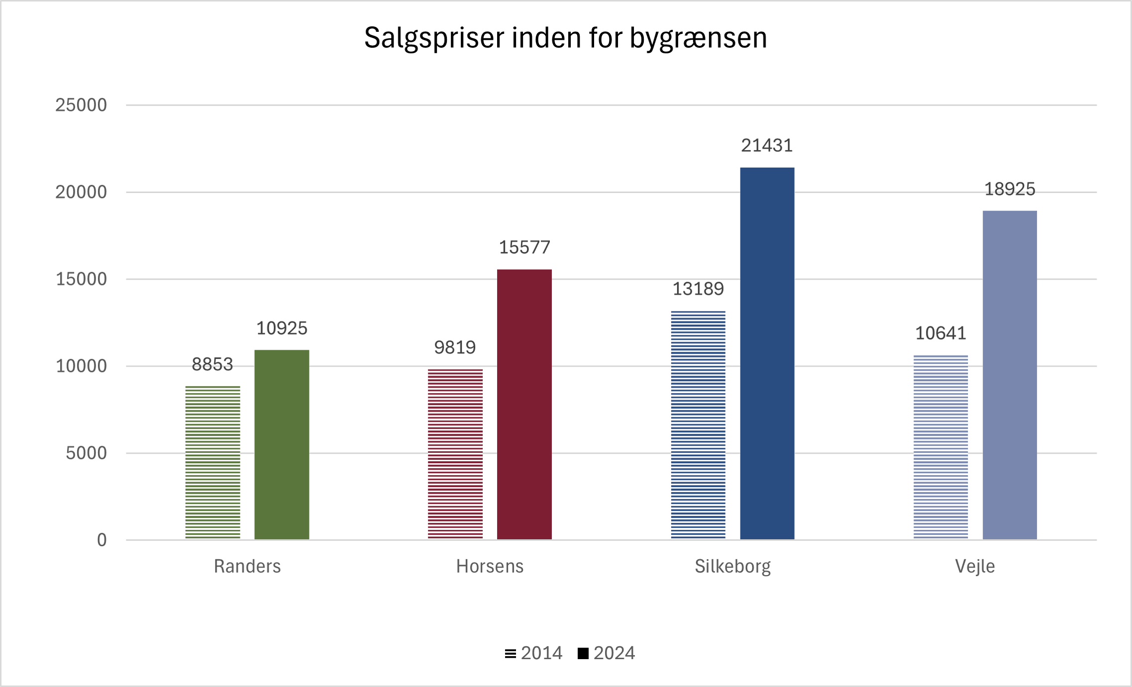 Figur 5. Gennemsnitlige salgspriser pr. m2 i Randers by samt i hovedbyerne i henholdsvis Horsens, Silkeborg og Vejle Kommune, perioden 2014-2024