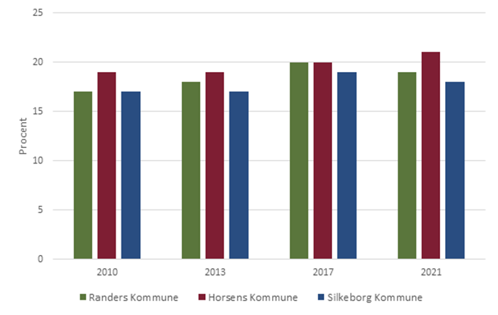 Udvikling fra 2010 til 2021 i andel borgere i Randers Kommune som er fysisk inaktive sammenholdt med Horsens og Silkeborg kommuner
