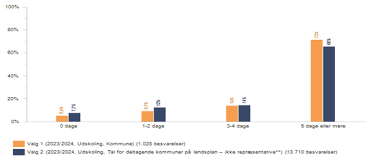 Andelen af 8. klasses elever der indenfor den seneste uge har brugt skæm lige inden de har lagt sig til at sove