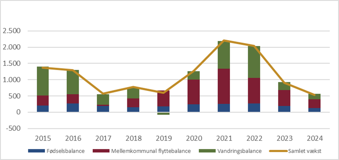 Befolkningsudviklingen i 2015-2024 opdelt på de tre balancer i Horsens Kommune