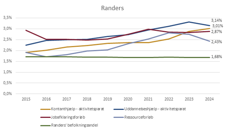 Udvikling i andel fuldtidspersoner længere væk fra arbejdsmarkedet fordelt på målgrupper, Randers, pct. (2015-2024)