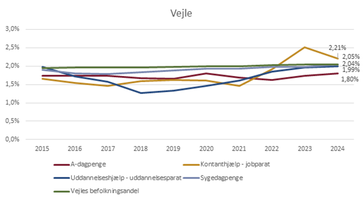 Udvikling i andel fuldtidspersoner tæt på arbejdsmarkedet fordelt på målgrupper, Vejle, pct. (2015-2024)