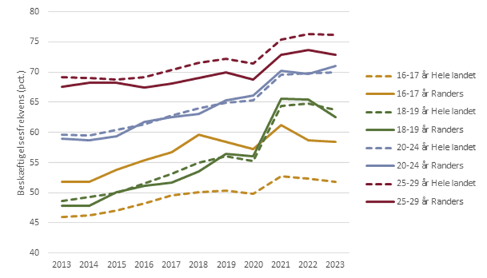 Udvikling i beskæftigelsesfrekvens blandt unge aldersgrupper (november 2023)