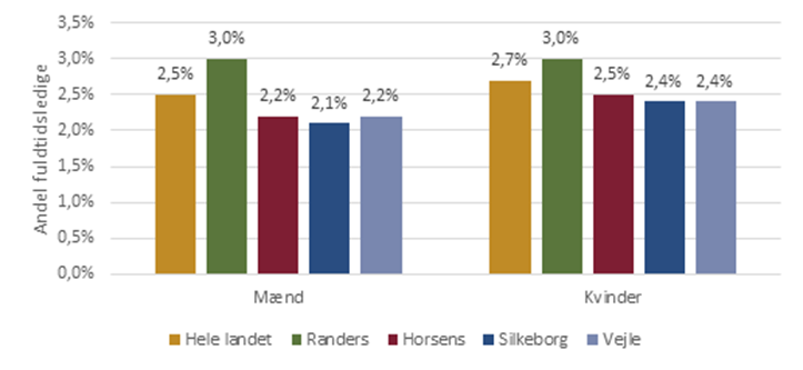 Fuldtidsledige som andel af arbejdsstyrken fordelt på køn (december 2024)