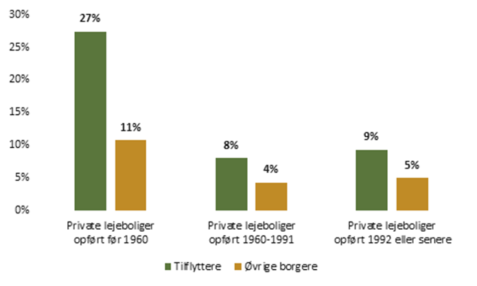 Boligtyper der huser en større andel af tilflytterne end af de øvrige borgere i Randers Kommune