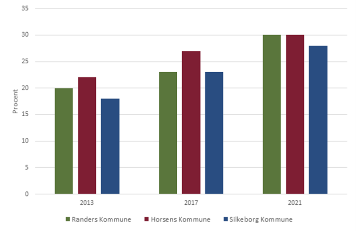 Udvikling fra 2013 til 2021 i andel borgere i Randers Kommune med højt stressniveau sammenholdt med udviklingen i Horsens og Silkeborg kommuner
