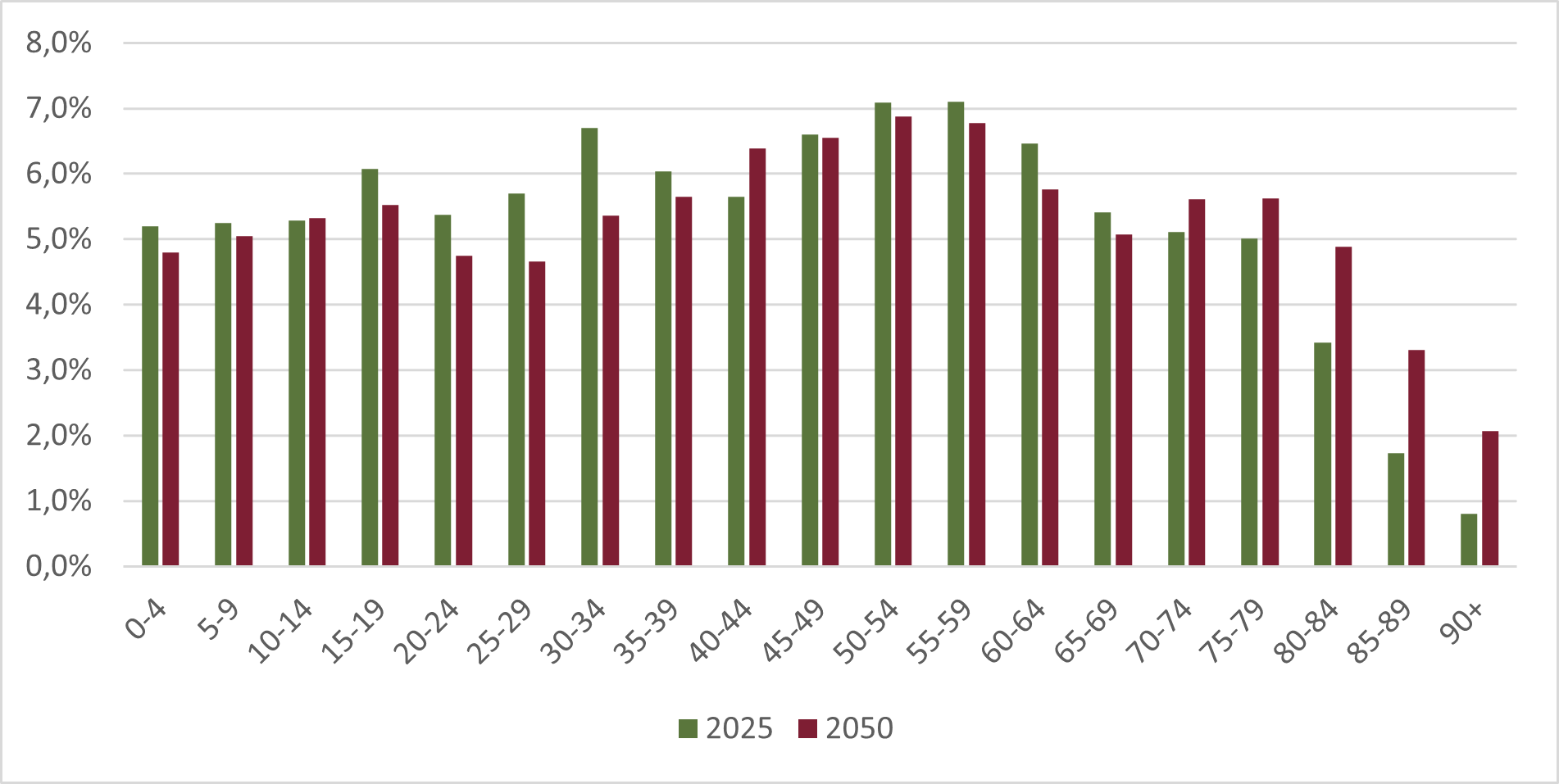 Figur 12. Forventet udvikling i aldersgrupper i Randers Kommune i perioden 2025-2050 (Danmarks Statistik)
