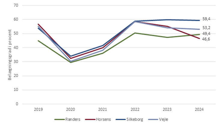 Belægningsgrad på hoteller og feriecentre, procent (2019-2024)