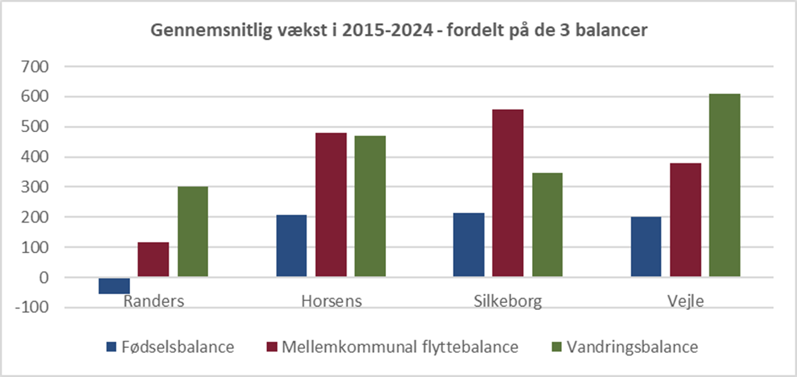 Gennemsnitlig vækst i de tre balancer i perioden 2015-2024
