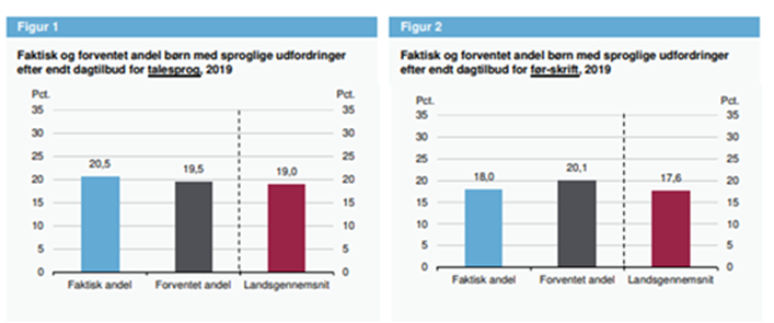 Faktisk og forventet andel af børn med sproglige udfordringer efter endt dagtilbud i Randers i forhold til landsgennemsnittet