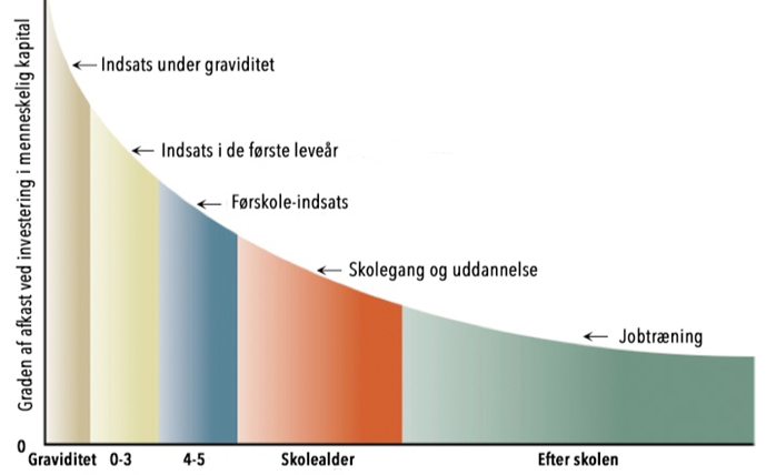 Heckman-kurven - Investering i de tidlige år