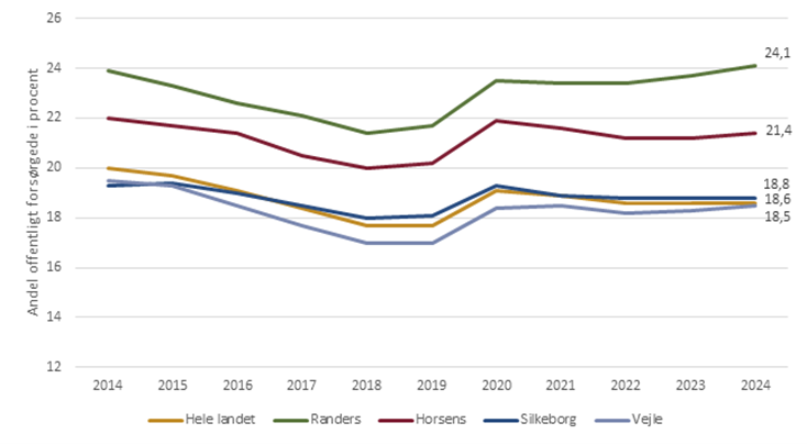 Andel fuldtidspersoner på offentlig forsørgelse i procent af befolkningen, 16-66 år (2014-2024)