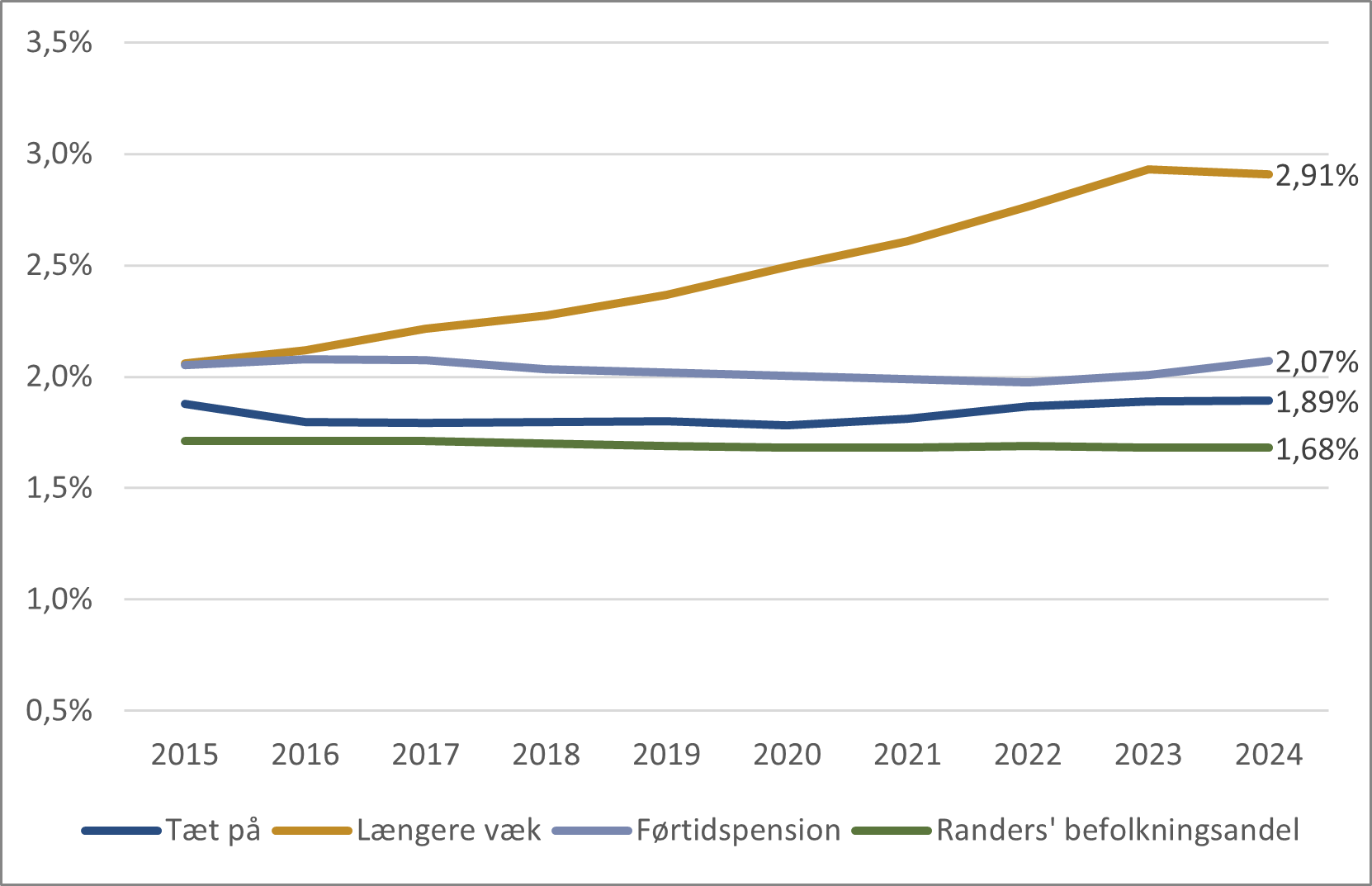 Figur 15. Andel fuldtidspersoner i Randers Kommune på indkomstoverførsler i forhold til befolkningsandel, pct., (2015-2024)