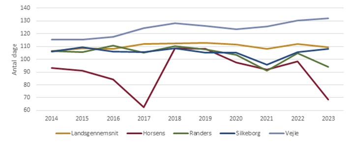 Gennemsnitlig varighed af fuld amning opgjort i dage i Randers Kommune, landsgennemsnitligt og i udvalgte kommuner