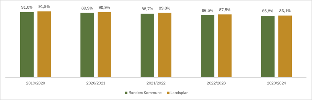 Andel elever med højest generel trivsel