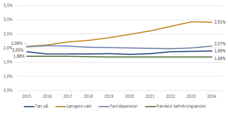 Udvikling i andel fuldtidspersoner på indkomstoverførsler i forhold til befolkningsandel, pct., (2015-2024)