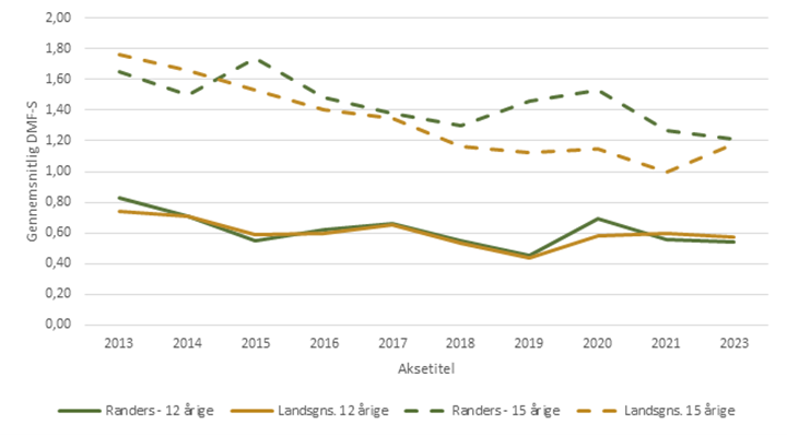 Udviklingen i tandsundheden hos børn og unge i Randers Kommune og på landsplan i perioden 2013-2023, 12- og 15-årige (gennemsnitlig DMF-S i det permanente tandsæt)