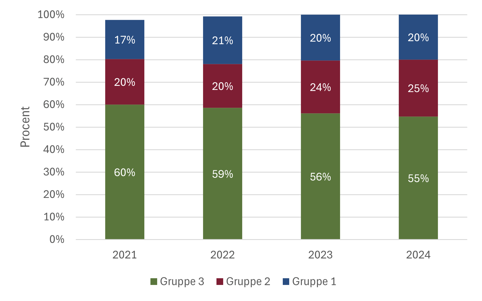Figur 20. Kategorisering af besøg i sundhedsplejen – udviklingen i Randers Kommune fra 2021-2024