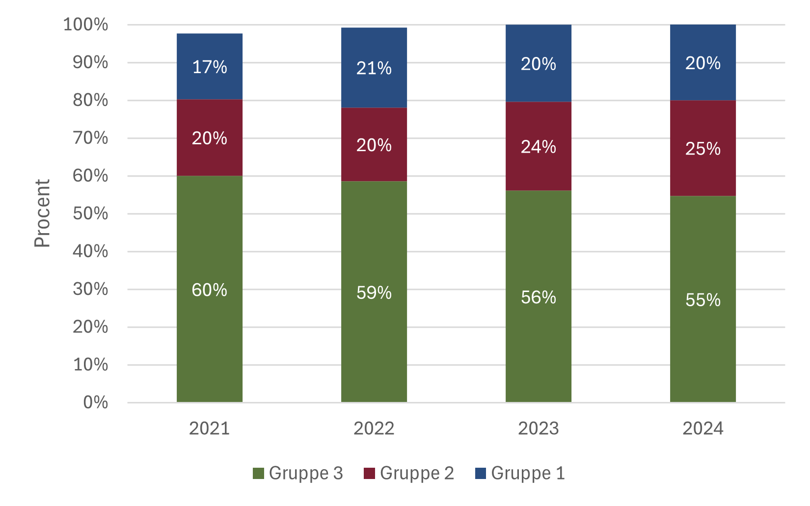 Figur 20. Kategorisering af besøg i sundhedsplejen – udviklingen i Randers Kommune fra 2021-2024