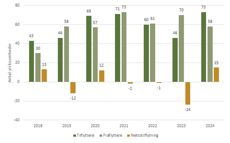Til- og fraflyttede virksomheder i Randers Kommune (2018-2024)