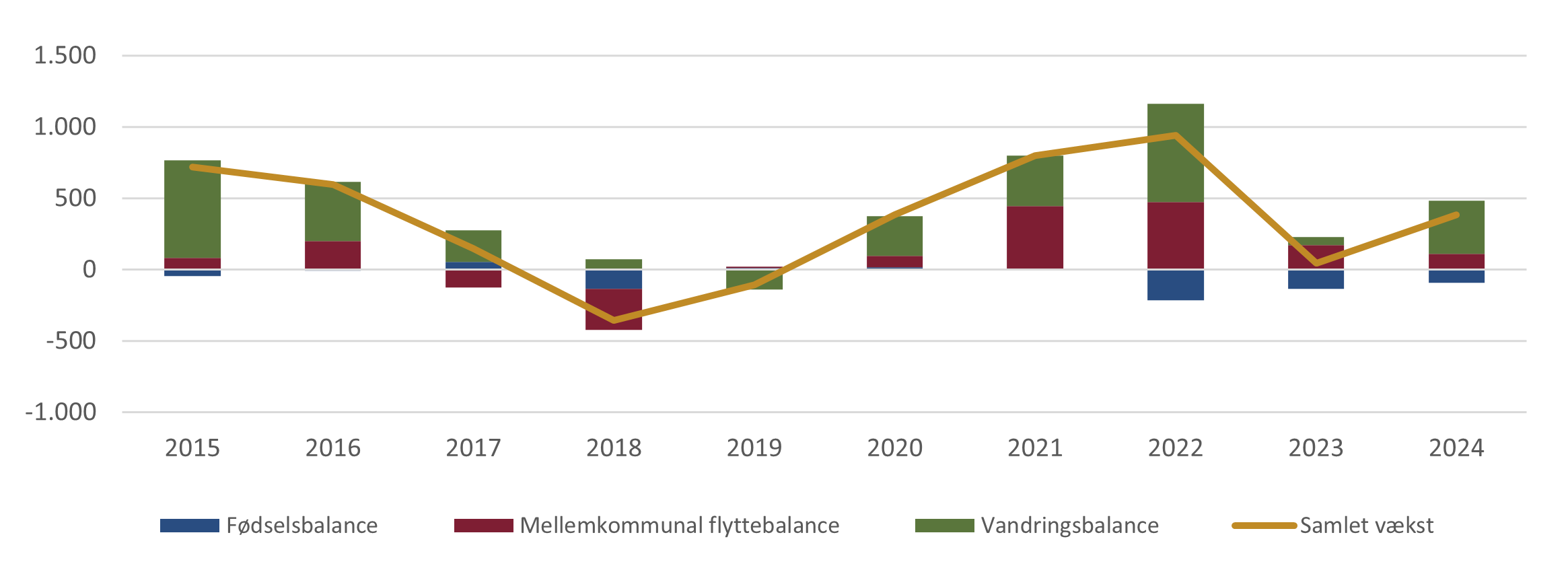 Figur 9. Årlig befolkningsudvikling i perioden 2008-2024