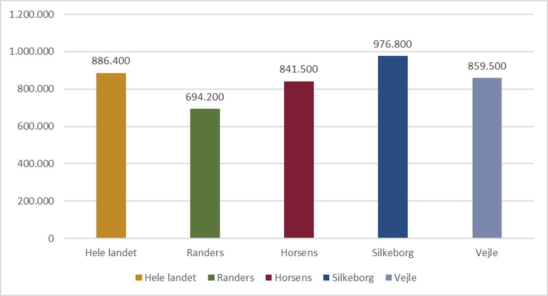 Nettoformue median (kr. pr. indbygger i 2023, 2025 priser)