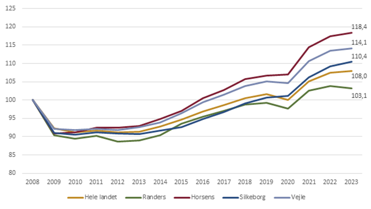 Indekseret udvikling i antal beskæftigede i den private sektor, 2008-2023 (2008=100)