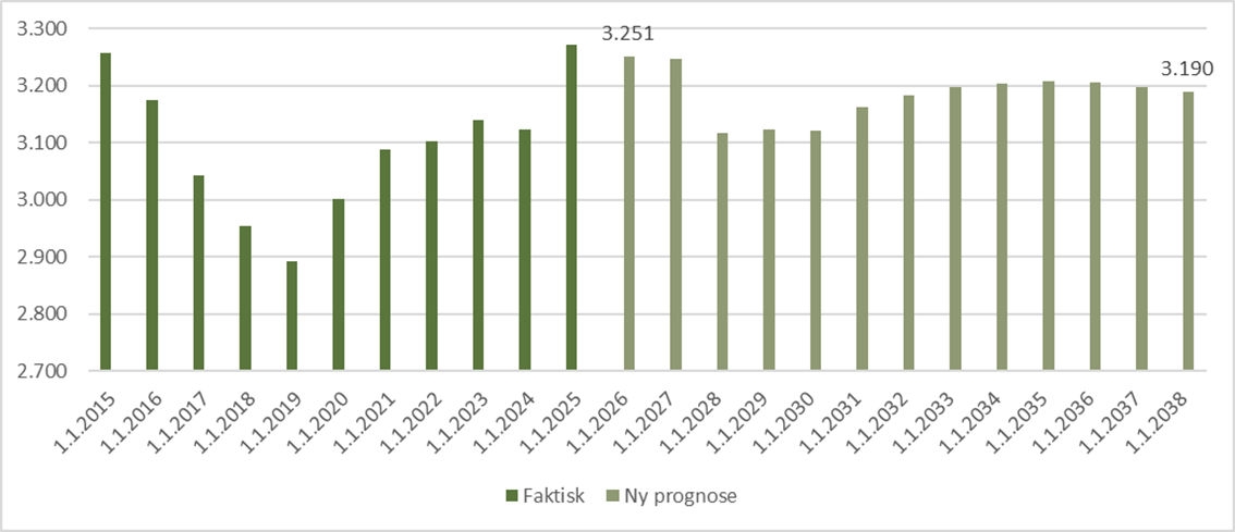Udviklingen i antal 3-5-årige (prognose fra 2026)