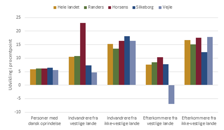 Udvikling i beskæftigelsesfrekvens fordelt på herkomst (2013-2023)