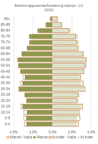 Befolkningspyramider for Randers og Vejle