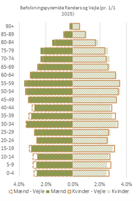 Befolkningspyramider for Randers og Vejle