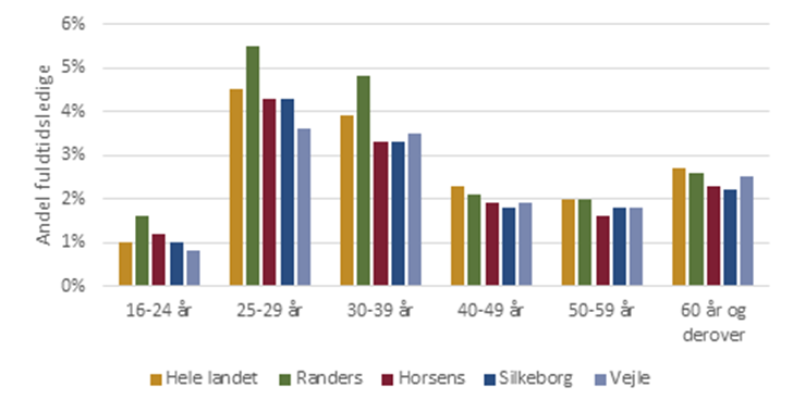 Fuldtidsledige som andel af arbejdsstyrken fordelt på alder (december 2024)