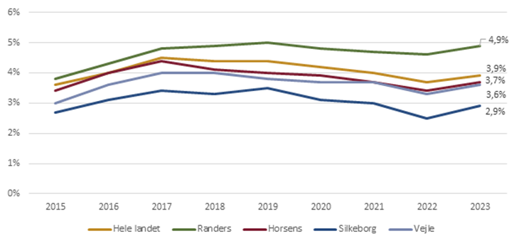 Udvikling i andelen af borgere der lever under den relative fattigdomsgrænse, pct. af befolkning, (2015-2023)